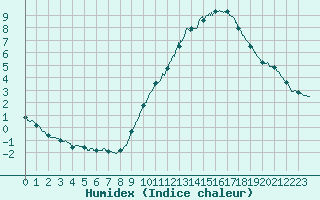 Courbe de l'humidex pour Roissy (95)