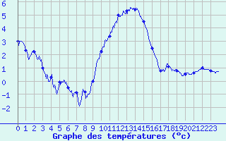 Courbe de tempratures pour Luxeuil (70)