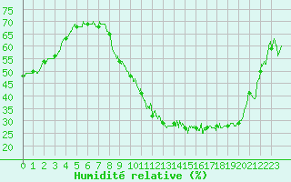 Courbe de l'humidit relative pour Dole-Tavaux (39)