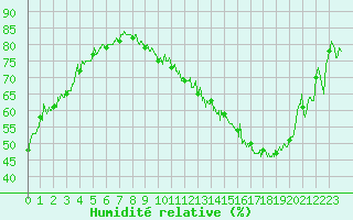 Courbe de l'humidit relative pour Grenoble/St-Etienne-St-Geoirs (38)