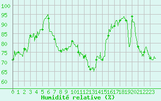 Courbe de l'humidit relative pour Cap Bar (66)