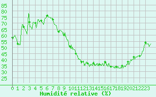 Courbe de l'humidit relative pour Chlons-en-Champagne (51)