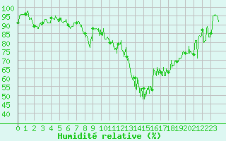 Courbe de l'humidit relative pour Targassonne (66)