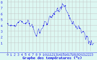 Courbe de tempratures pour Dinard (35)