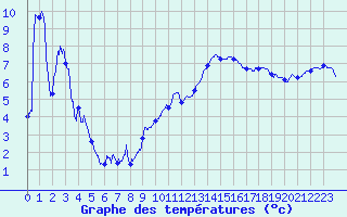 Courbe de tempratures pour Aubenas - Lanas (07)