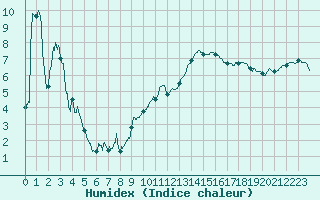 Courbe de l'humidex pour Aubenas - Lanas (07)