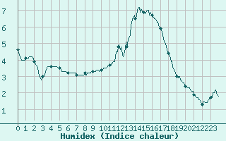 Courbe de l'humidex pour Alenon (61)