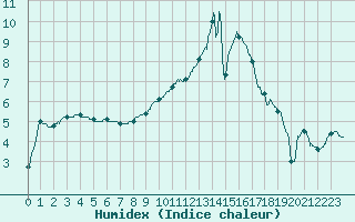 Courbe de l'humidex pour Blois (41)