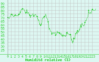 Courbe de l'humidit relative pour Saint-Etienne (42)