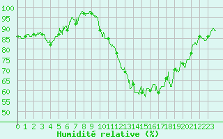 Courbe de l'humidit relative pour Orlans (45)