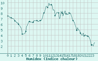 Courbe de l'humidex pour Alenon (61)