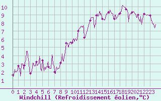 Courbe du refroidissement olien pour Annecy (74)