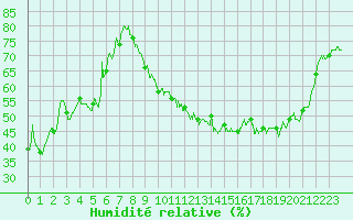 Courbe de l'humidit relative pour Troyes (10)