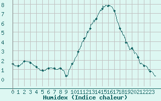 Courbe de l'humidex pour Rochefort Saint-Agnant (17)