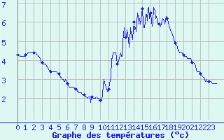 Courbe de tempratures pour Deux-Verges (15)