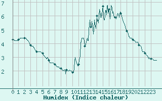 Courbe de l'humidex pour Deux-Verges (15)