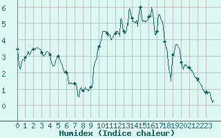 Courbe de l'humidex pour Nancy - Ochey (54)