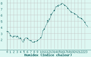 Courbe de l'humidex pour Ile d'Yeu - Saint-Sauveur (85)