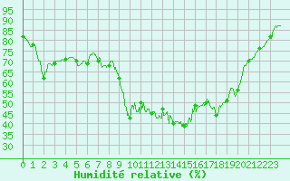 Courbe de l'humidit relative pour Nmes - Courbessac (30)