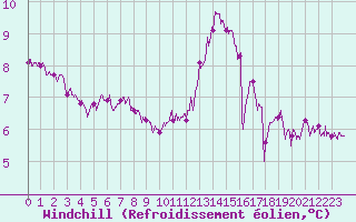 Courbe du refroidissement olien pour Cap de la Hague (50)