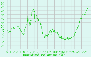 Courbe de l'humidit relative pour Ambrieu (01)