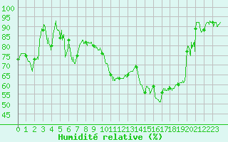 Courbe de l'humidit relative pour Istres (13)