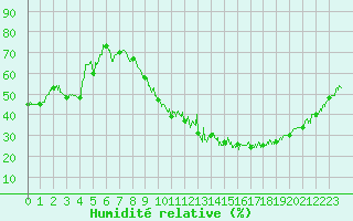 Courbe de l'humidit relative pour Pau (64)