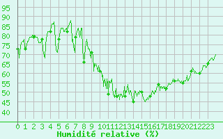 Courbe de l'humidit relative pour Sutrieu (01)
