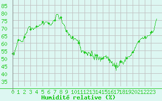 Courbe de l'humidit relative pour Bergerac (24)