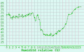 Courbe de l'humidit relative pour Formigures (66)