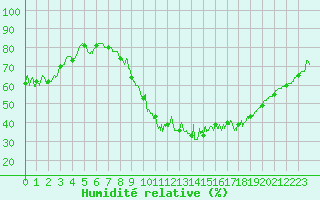 Courbe de l'humidit relative pour Pau (64)