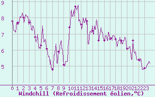 Courbe du refroidissement olien pour Reims-Prunay (51)