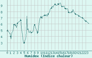 Courbe de l'humidex pour Bziers Cap d'Agde (34)