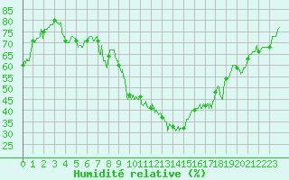 Courbe de l'humidit relative pour Le Luc - Cannet des Maures (83)