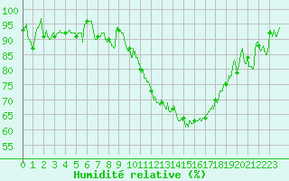 Courbe de l'humidit relative pour Blois (41)