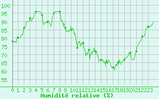 Courbe de l'humidit relative pour Albert-Bray (80)