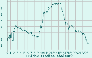 Courbe de l'humidex pour Saint-Brieuc (22)