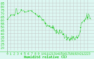 Courbe de l'humidit relative pour Thenon (24)