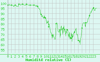 Courbe de l'humidit relative pour Blois (41)