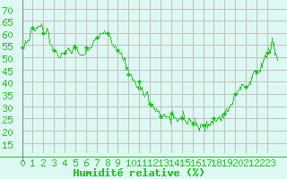 Courbe de l'humidit relative pour Clermont-Ferrand (63)
