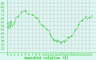 Courbe de l'humidit relative pour Millau - Soulobres (12)