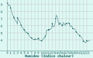 Courbe de l'humidex pour Nancy - Essey (54)