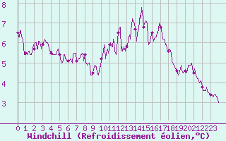 Courbe du refroidissement olien pour Toulouse-Blagnac (31)