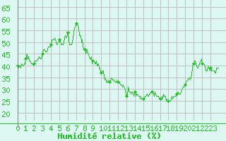Courbe de l'humidit relative pour Metz (57)