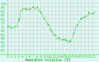 Courbe de l'humidit relative pour Mcon (71)