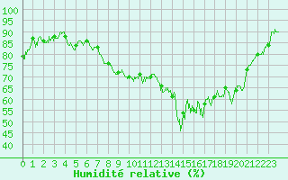 Courbe de l'humidit relative pour Cap Pertusato (2A)