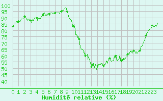 Courbe de l'humidit relative pour Cazaux (33)