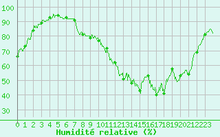Courbe de l'humidit relative pour Laragne Montglin (05)