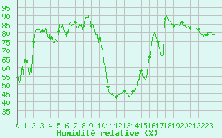 Courbe de l'humidit relative pour Belfort-Dorans (90)