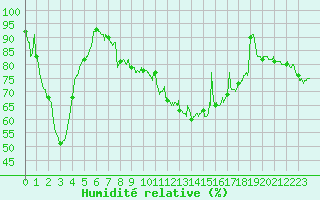 Courbe de l'humidit relative pour Millau - Soulobres (12)